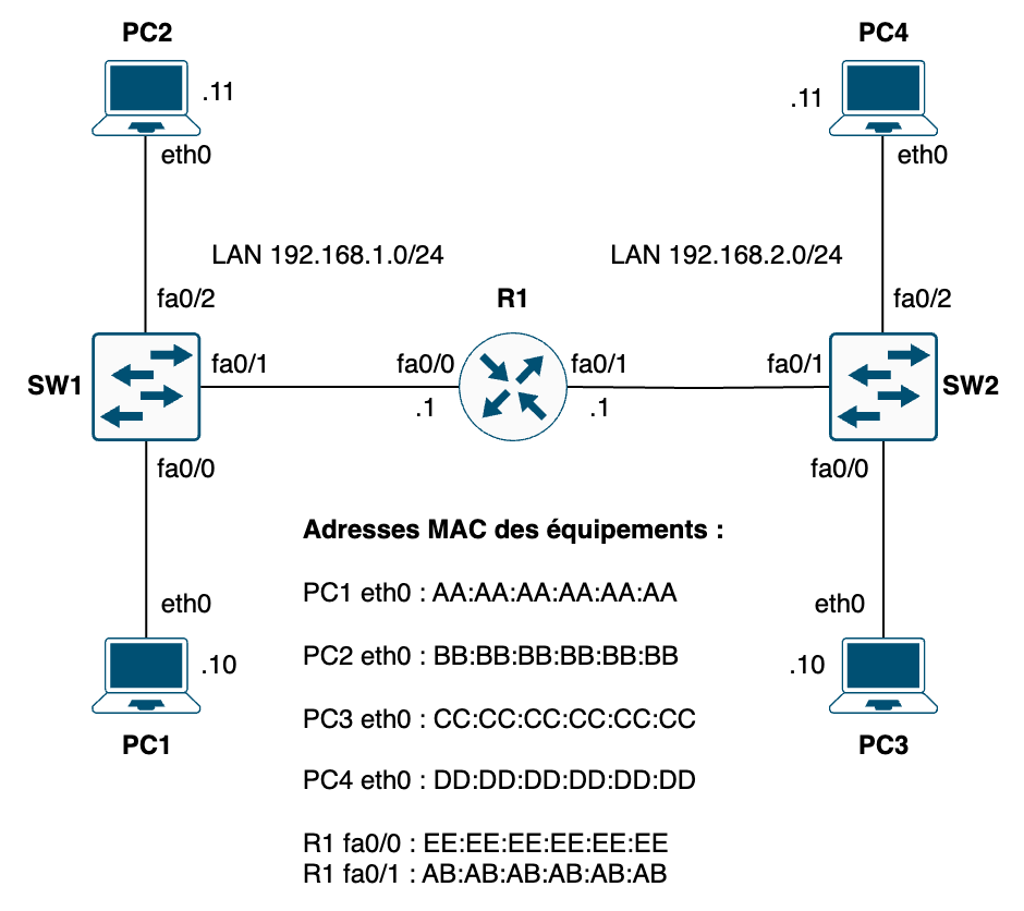 exercice-te1-switching-table