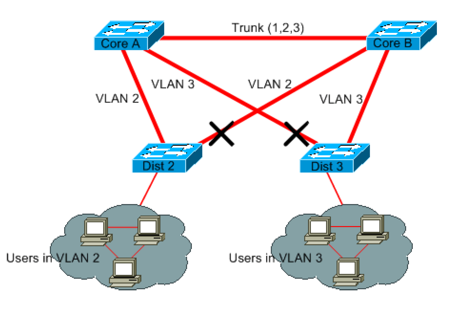 vlan